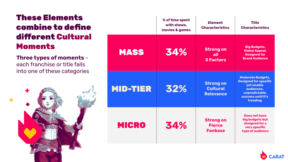 Chart showing mass, mid-tier and micro fandom moments by time spent and audience type