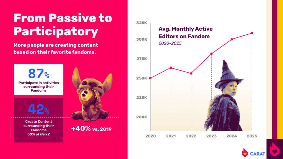 Infographic showing rise in participatory fandom and active Fandom editors from 2020 to 2025