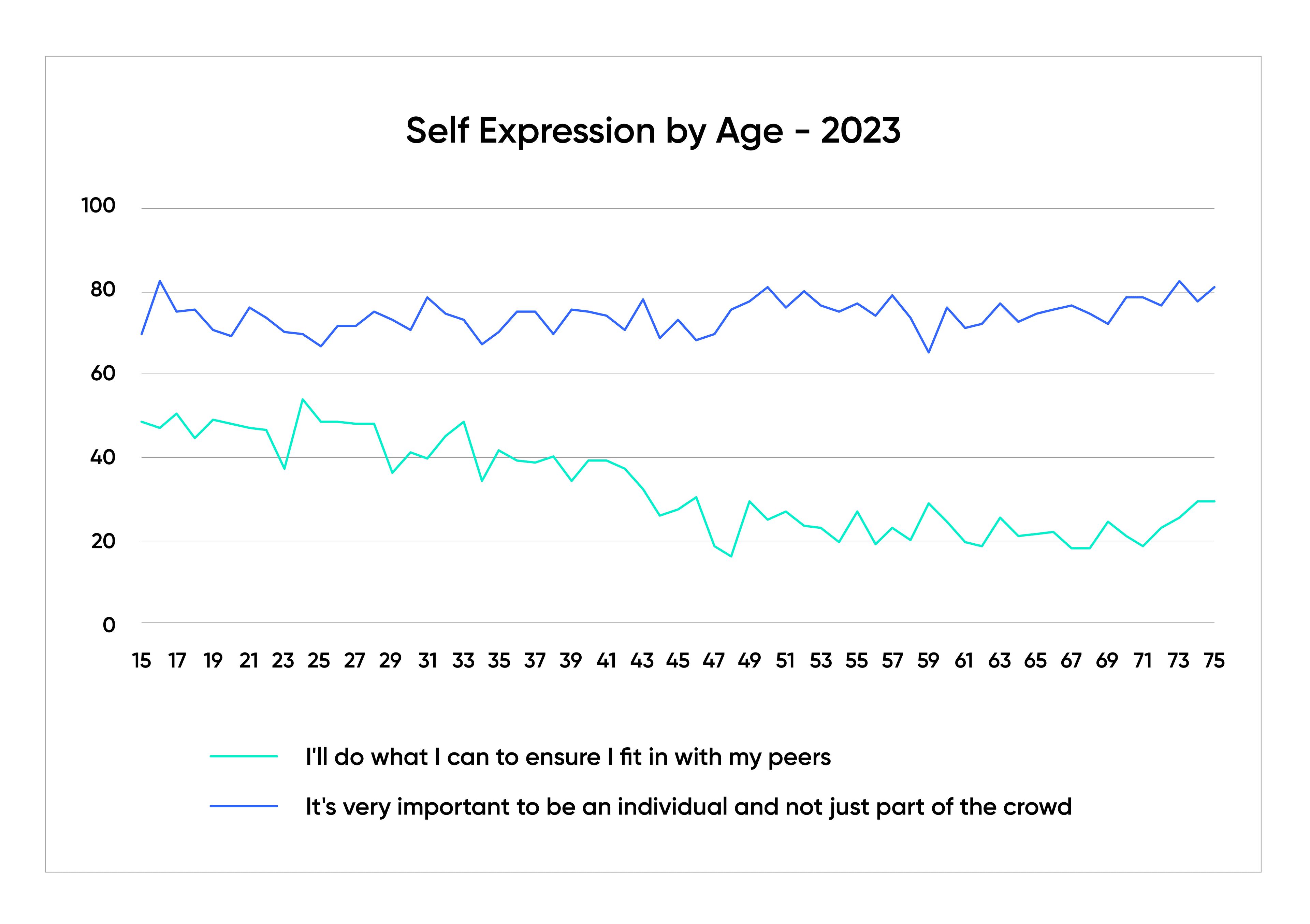 Graph about self expression