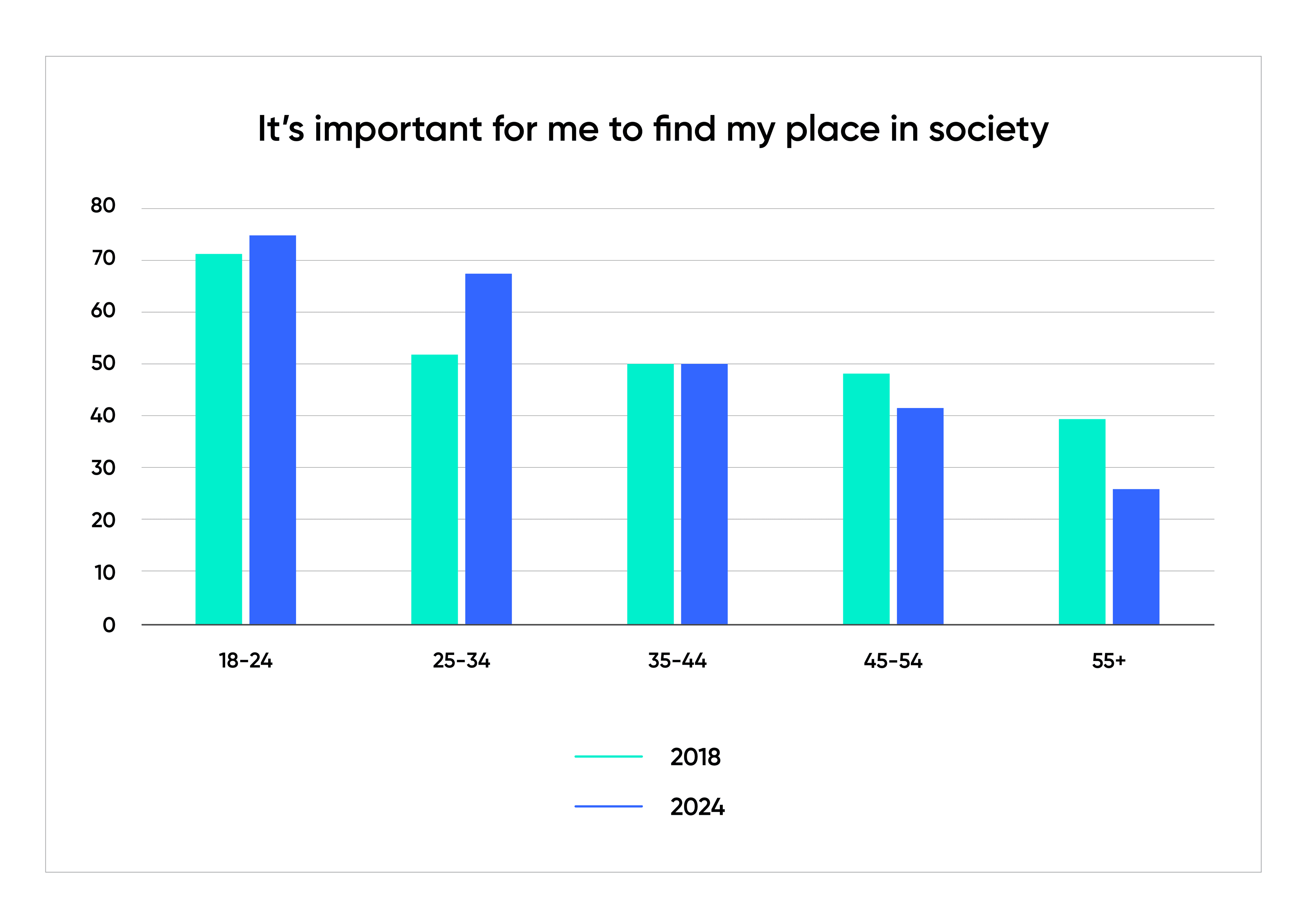 Bar chart