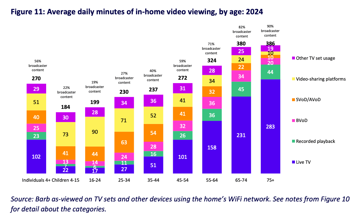 Average daily in-home video viewing by age group, 2024