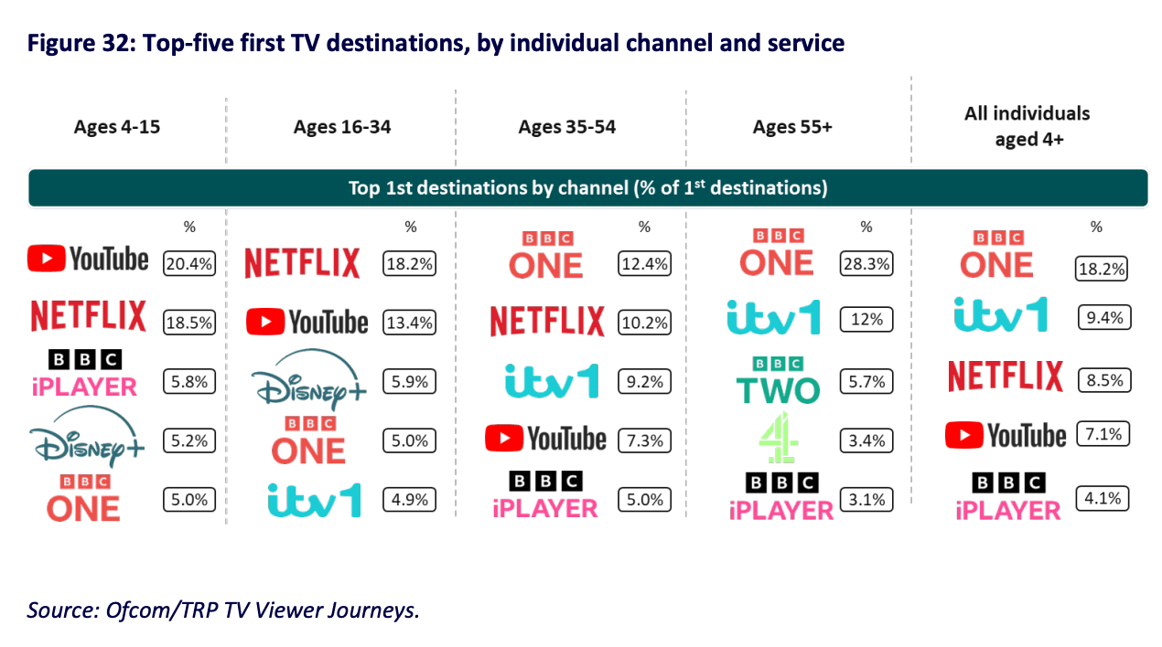 Top TV platforms by age group and first choice destination