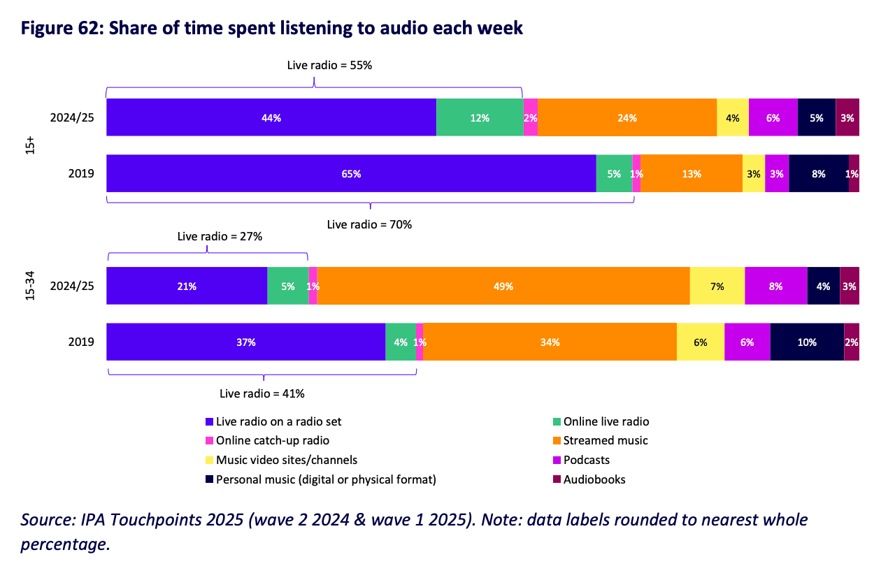 Weekly audio listening share by age group, 2019 vs 2025