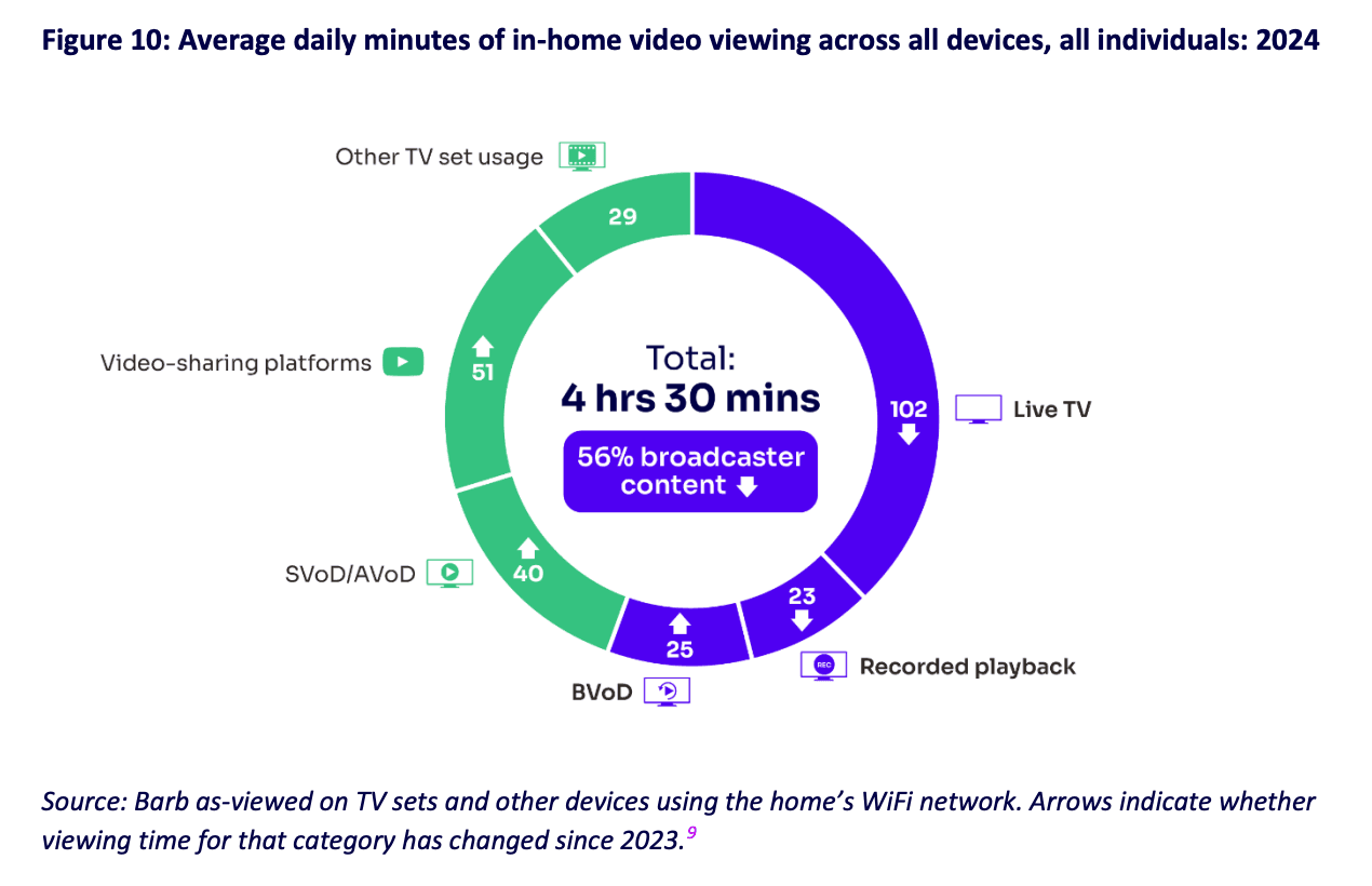 Daily video viewing split by platform across all devices, 2024